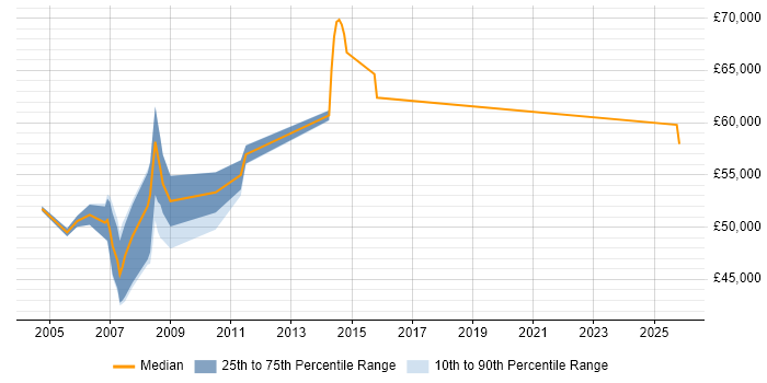 Salary distribution trend for Bid Manager job vacancies in Hemel Hempstead