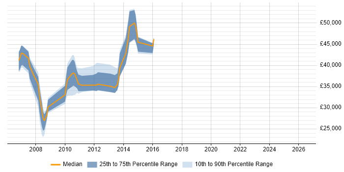 Salary distribution trend for jobs in Hemel Hempstead citing Blackberry