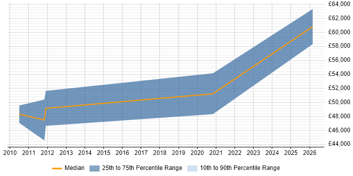 Salary distribution trend for jobs in Hemel Hempstead citing Bluetooth