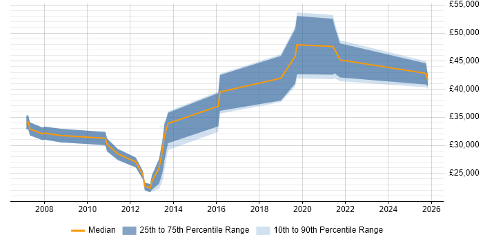 Salary distribution trend for jobs in Hemel Hempstead citing Broadband