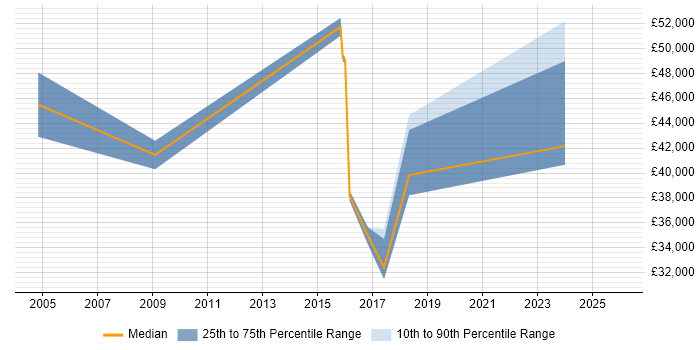Salary distribution trend for jobs in Hemel Hempstead citing Budgeting and Forecasting