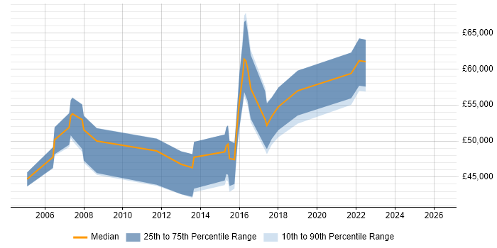 Salary distribution trend for jobs in Hemel Hempstead citing Business Continuity
