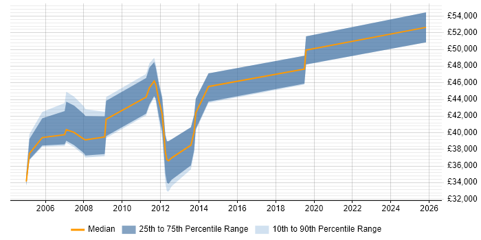 Salary distribution trend for Business Developer job vacancies in Hemel Hempstead