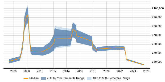 Salary distribution trend for Business Manager job vacancies in Hemel Hempstead Salary distribution trend for Business Manager job vacancies in Hemel Hempstead