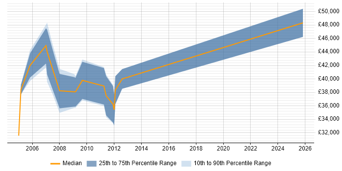 Salary distribution trend for SAP BusinessObjects Developer (SAP BO Developer) job vacancies in Hemel Hempstead