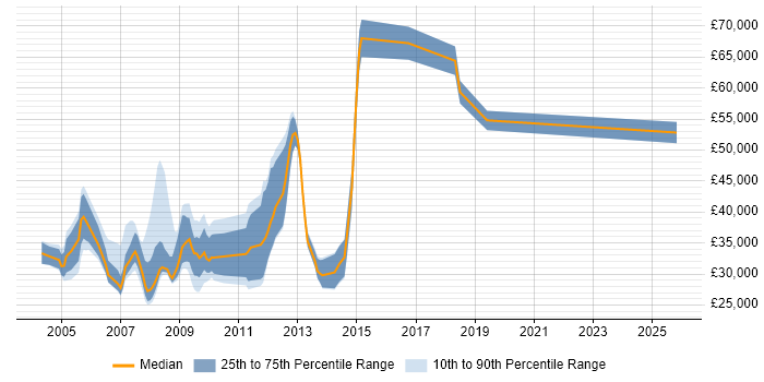Salary distribution trend for jobs in Hemel Hempstead citing BusinessObjects