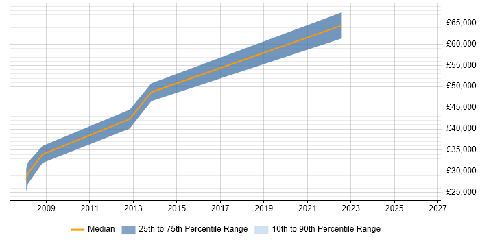 Salary distribution trend for jobs in Hemel Hempstead citing CAD