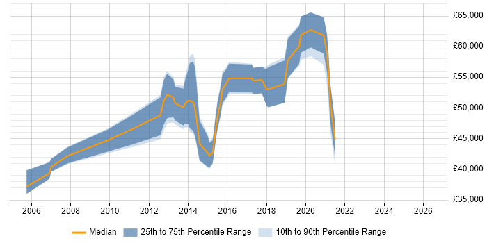 Salary distribution trend for jobs in Hemel Hempstead citing Capacity Planning