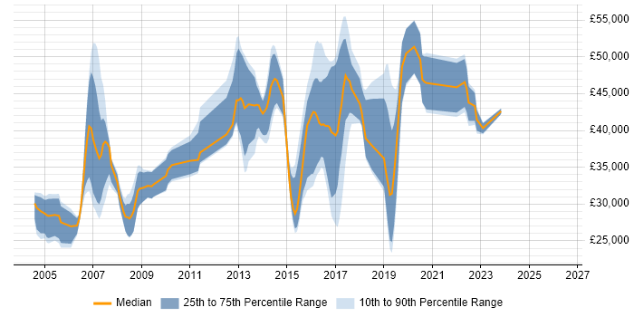 Salary distribution trend for jobs in Hemel Hempstead citing CCNA