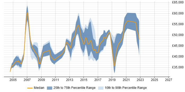 Salary distribution trend for jobs in Hemel Hempstead citing CCNP