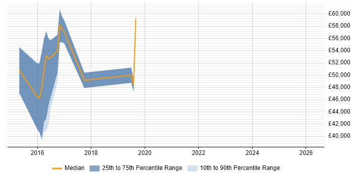 Salary distribution trend for jobs in Hemel Hempstead citing CEH
