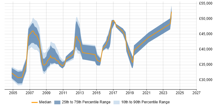 Salary distribution trend for jobs in Hemel Hempstead citing Change Control
