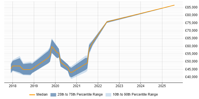 Salary distribution trend for jobs in Hemel Hempstead citing CI/CD