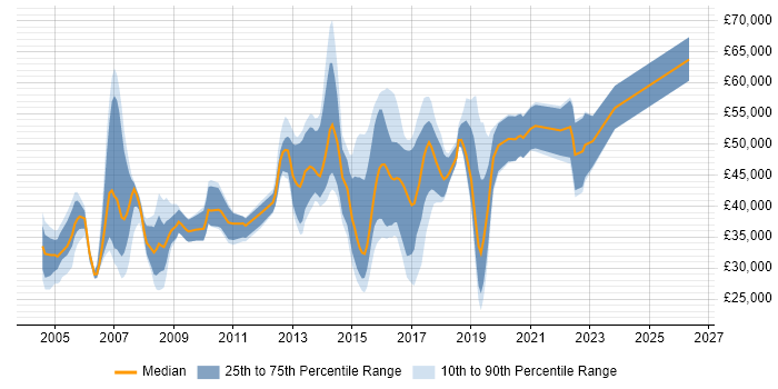 Salary distribution trend for jobs in Hemel Hempstead citing Cisco Certification