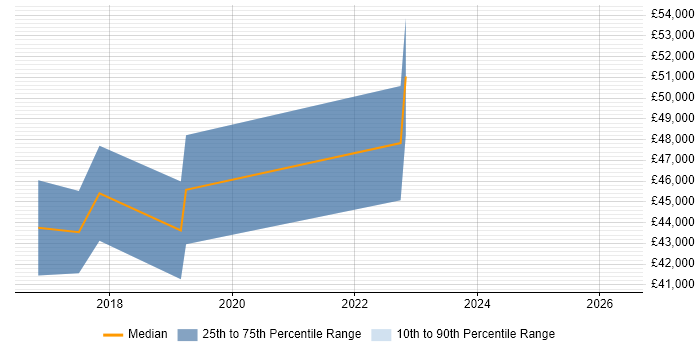 Salary distribution trend for jobs in Hemel Hempstead citing Cisco Firepower
