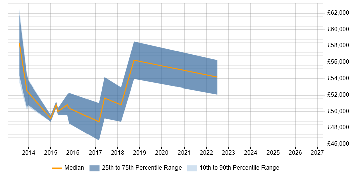 Salary distribution trend for jobs in Hemel Hempstead citing Cisco Nexus