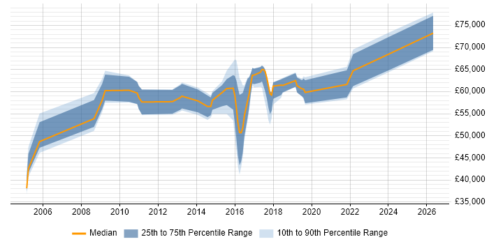 Salary distribution trend for jobs in Hemel Hempstead citing CISSP