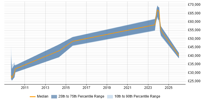 Salary distribution trend for jobs in Hemel Hempstead citing Client Onboarding