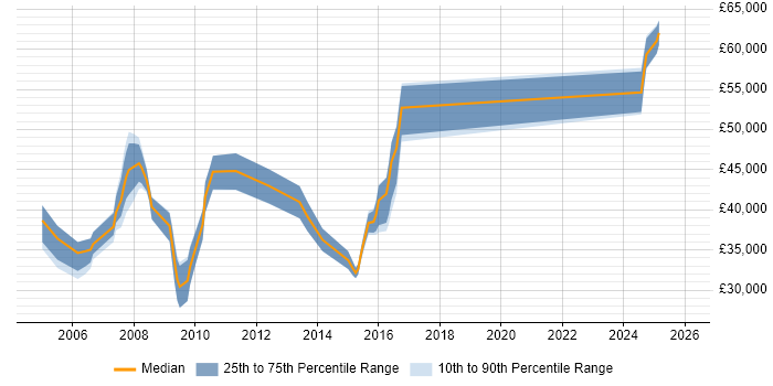 Salary distribution trend for jobs in Hemel Hempstead citing Client/Server