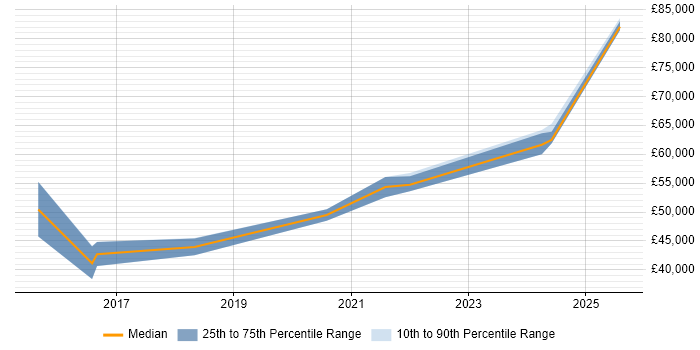 Salary distribution trend for Cloud Engineer job vacancies in Hemel Hempstead Salary distribution trend for Cloud Engineer job vacancies in Hemel Hempstead
