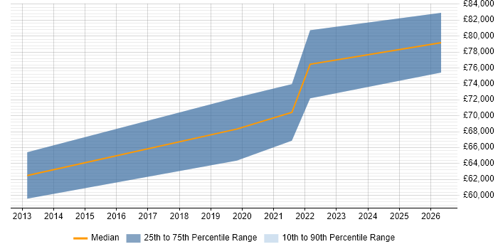 Salary distribution trend for jobs in Hemel Hempstead citing Cloud Security