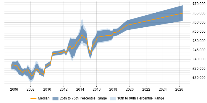 Salary distribution trend for jobs in Hemel Hempstead citing Clustering