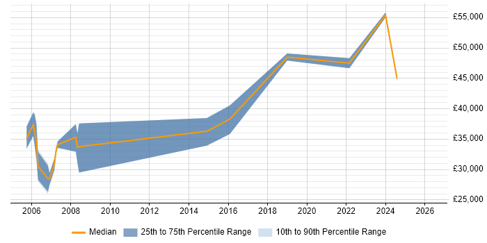 Salary distribution trend for jobs in Hemel Hempstead citing CMDB