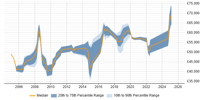 Salary distribution trend for jobs in Hemel Hempstead citing Coaching