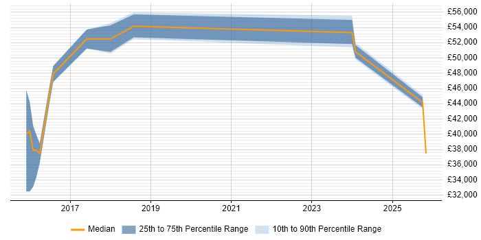 Salary distribution trend for jobs in Hemel Hempstead citing Collaborative Culture