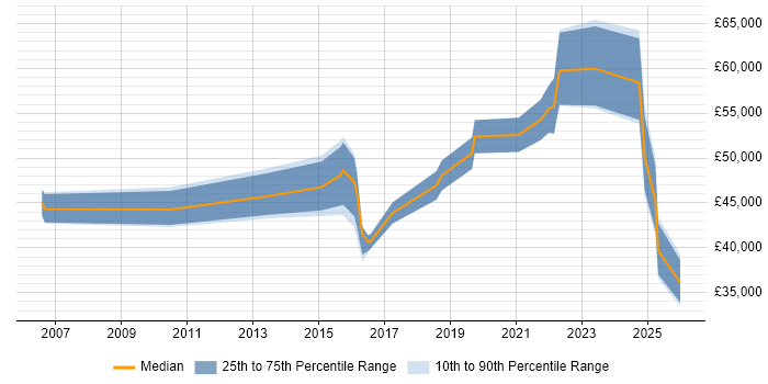 Salary distribution trend for jobs in Hemel Hempstead citing Collaborative Working