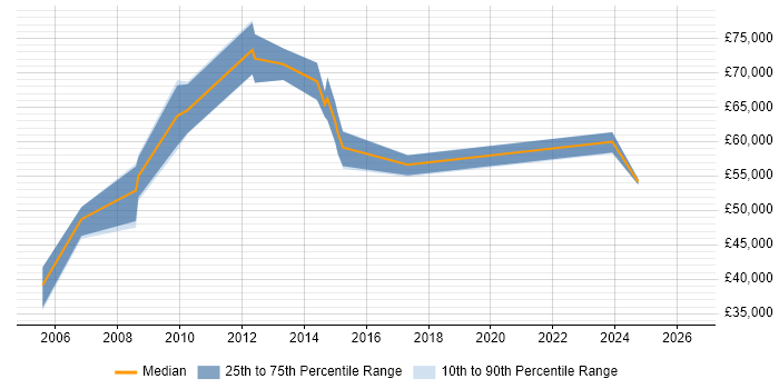 Salary distribution trend for Commercial Manager job vacancies in Hemel Hempstead