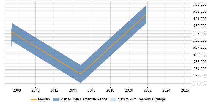 Salary distribution trend for Compliance Manager job vacancies in Hemel Hempstead