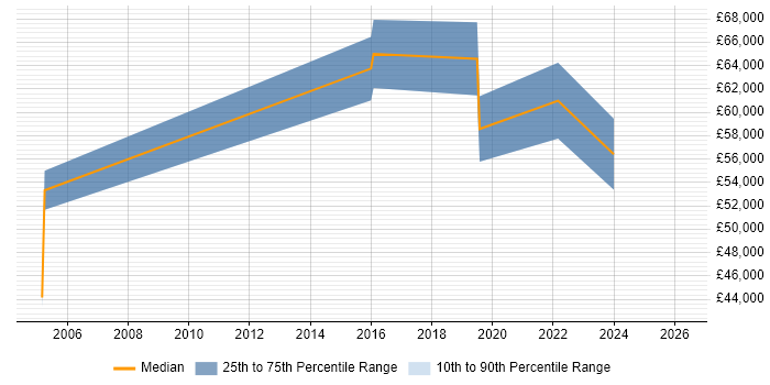 Salary distribution trend for jobs in Hemel Hempstead citing CompTIA Security+