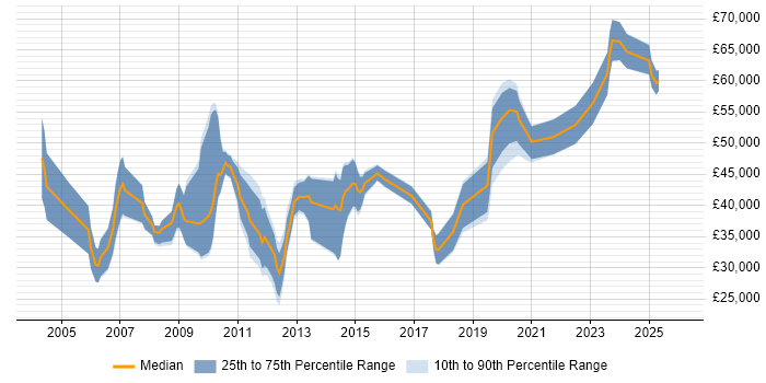 Salary distribution trend for jobs in Hemel Hempstead citing Computer Science Degree