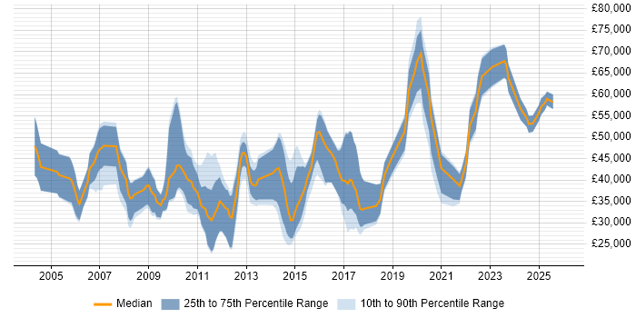 Salary distribution trend for jobs in Hemel Hempstead citing Computer Science