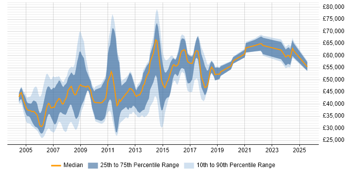 Salary distribution trend for Consultant job vacancies in Hemel Hempstead