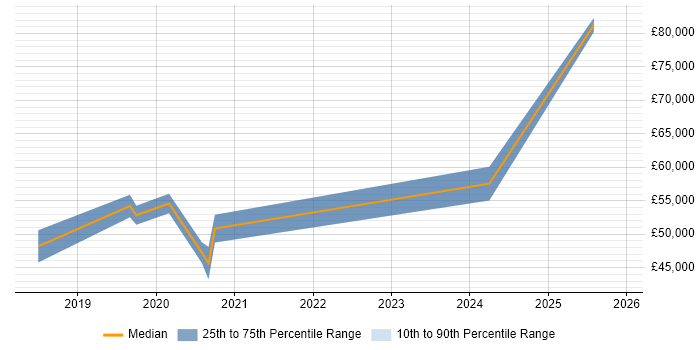 Salary distribution trend for jobs in Hemel Hempstead citing Containerisation