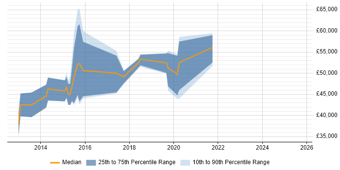 Salary distribution trend for jobs in Hemel Hempstead citing Continuous Integration
