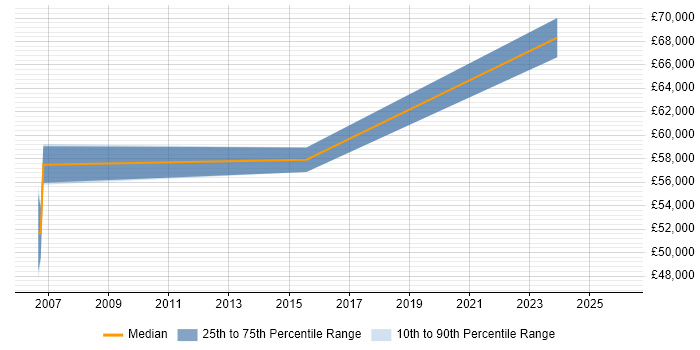 Salary distribution trend for Contracts Manager job vacancies in Hemel Hempstead