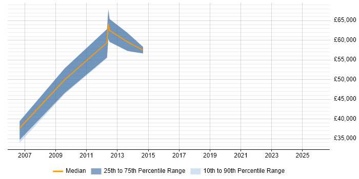 Salary distribution trend for jobs in Hemel Hempstead citing Cost Control