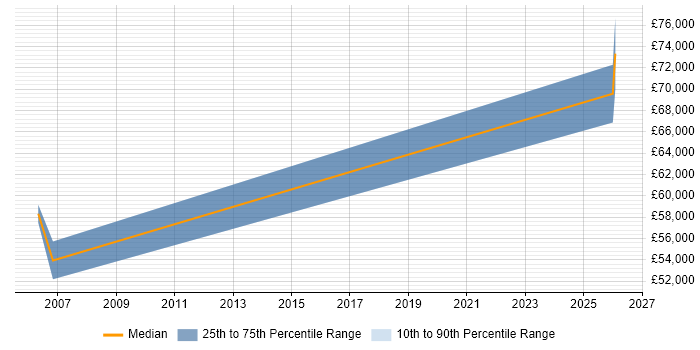 Salary distribution trend for jobs in Hemel Hempstead citing Cost Management