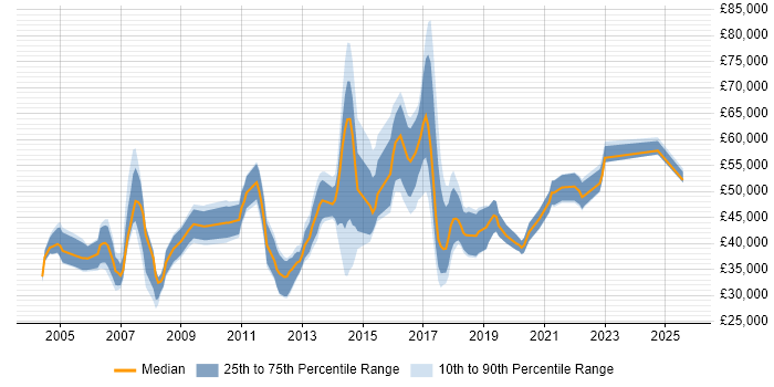 Salary distribution trend for jobs in Hemel Hempstead citing CRM