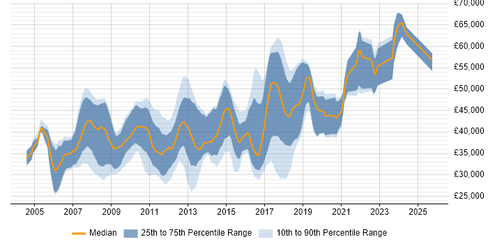 Salary distribution trend for jobs in Hemel Hempstead citing C#