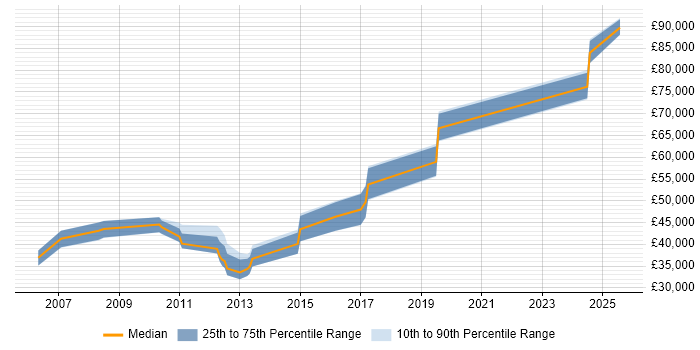 Salary distribution trend for jobs in Hemel Hempstead citing Customer Engagement Salary distribution trend for jobs in Hemel Hempstead citing Customer Engagement