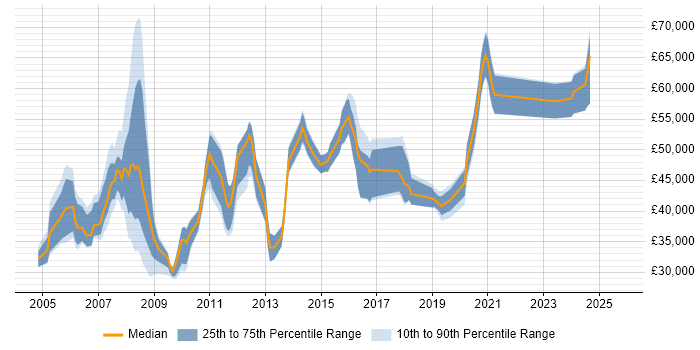 Salary distribution trend for jobs in Hemel Hempstead citing Customer Requirements