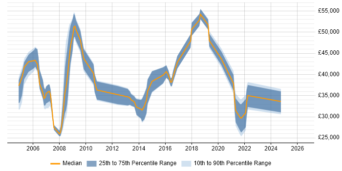 Salary distribution trend for jobs in Hemel Hempstead citing Data Analysis