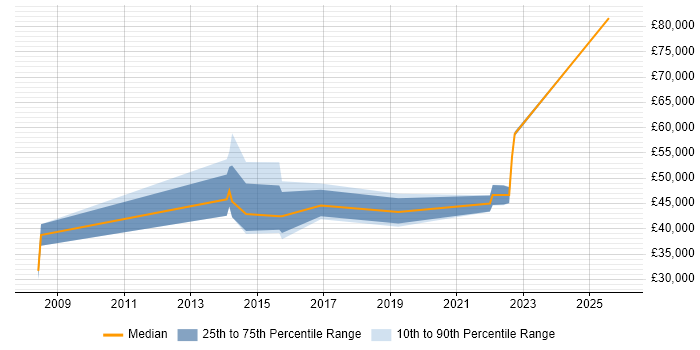 Salary distribution trend for jobs in Hemel Hempstead citing Data Analytics