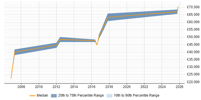 Salary distribution trend for Data Centre Manager job vacancies in Hemel Hempstead