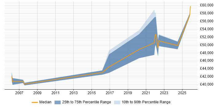 Salary distribution trend for Data Engineer job vacancies in Hemel Hempstead