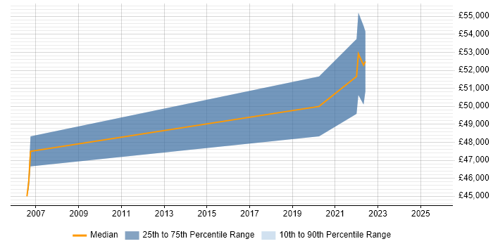 Salary distribution trend for jobs in Hemel Hempstead citing Data Engineering